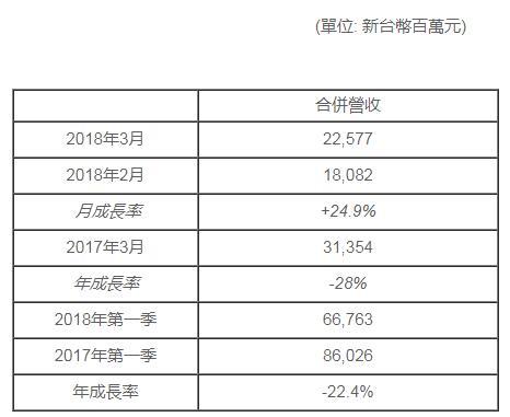 群创光电财务数据